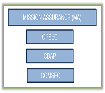 Mission Assurance Model