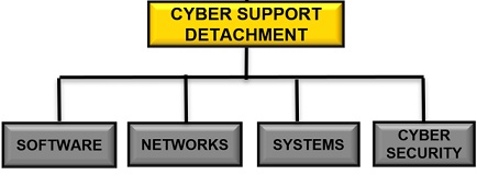 Cyber Team Chart