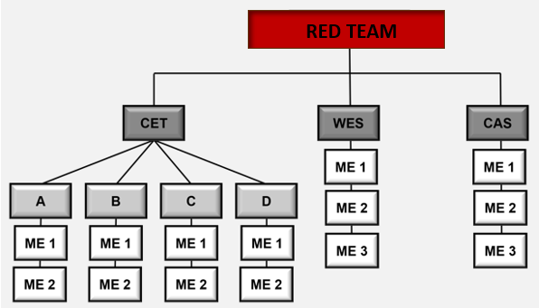 Red Team Chart